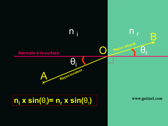 schéma de la réfraction par la loi de Snell