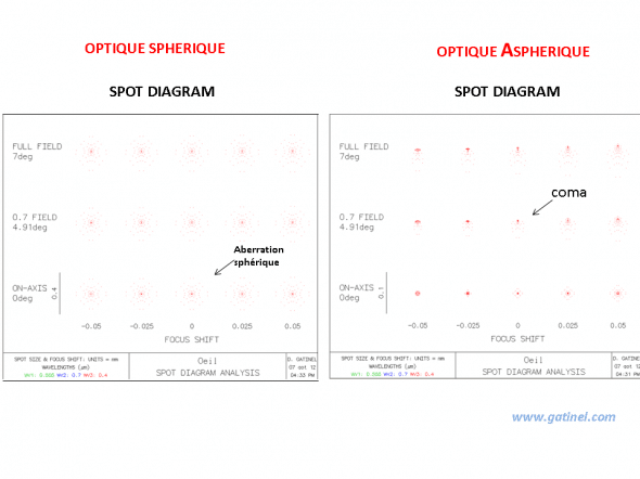 sport diagram compaison implant asphérique et sphérique