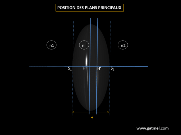 position des plans et points principaux