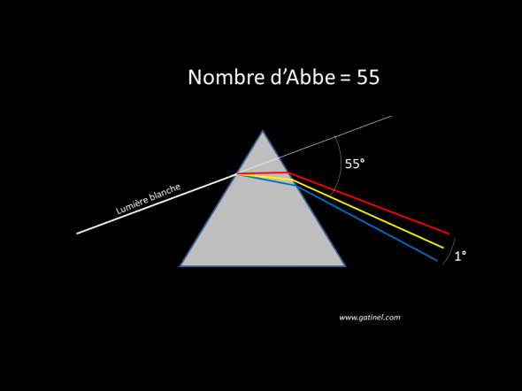 Nombre d'Abbe - constringence Nombre d'Abbe, représentation géométrique