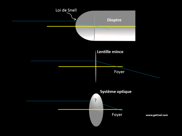 justification des plans principaux optique paraxiale