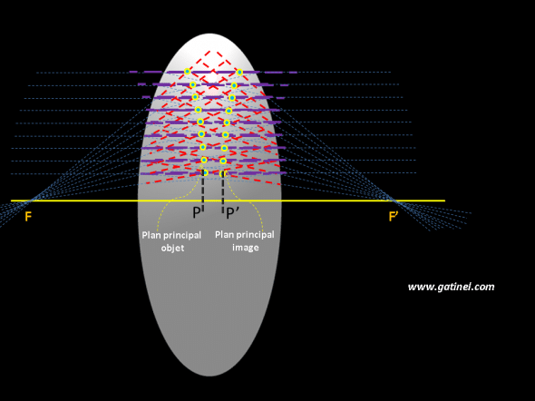 tracé des plans principaux objet et image