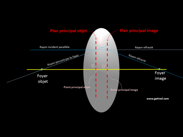 schéma des plans principaux et des points principaux