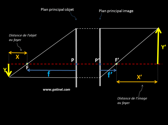 relation de conjugaison de Newton et grandissement de l'image