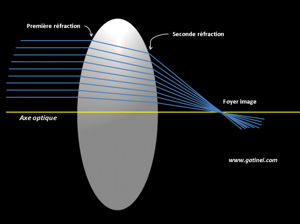 Refraction par lentille epaisse 