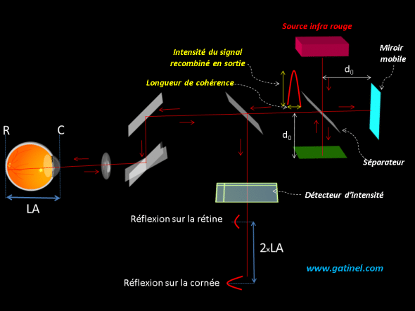 interférométrie type Michelson schéma