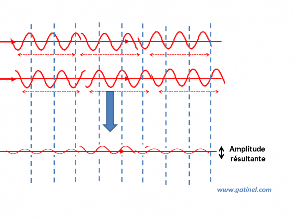 interférences sans relation de phase