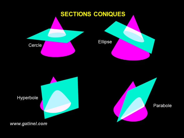 sections coniques