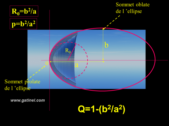 sommets de l'ellipse oblate et prolate