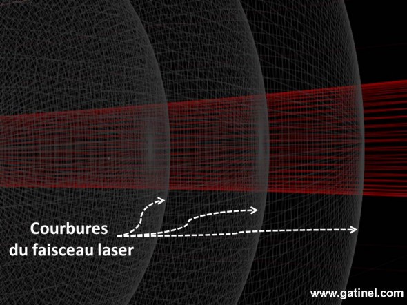 courbure du faisceau laser dans la cavité