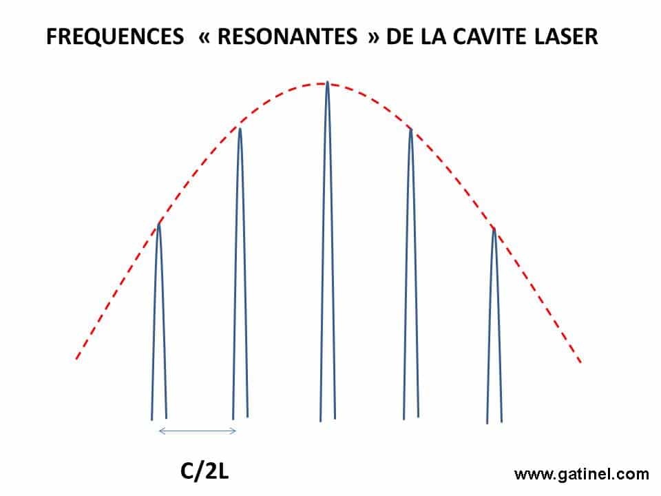 Amplification de la lumière laser - Pr. Damien Gatinel