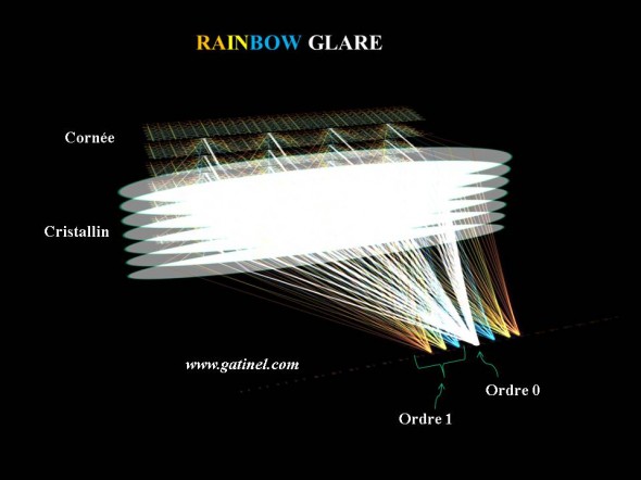 Représentation en "3D" schématique du rainbow glare, avec les ordres de diffractions.