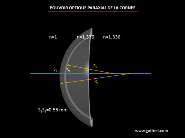 Pouvoir optique de la cornée Cornée pouvoir optique