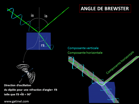 Angle de Brewster