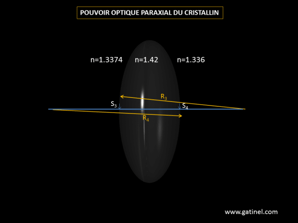 cristallin pouvoir optique