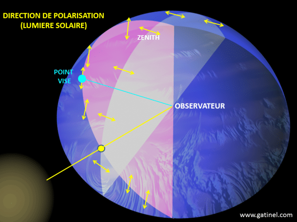 polarisation lumière du soleil