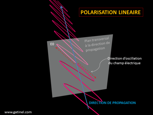 polarisation lumineuse