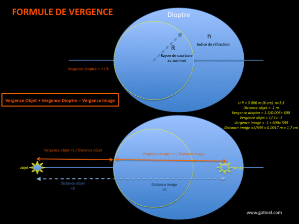 schéma de la formule de vergence