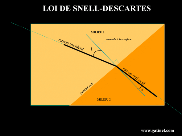 La loi de Snell Descartes permet de connaître l’angle de réfraction, si l’on connait la direction du rayon incident (son angle avec la normale avec la surface du milieu 2 au point de « contact »). La loi de Snell Descartes découle de la généralisation du principe de Fermat. 