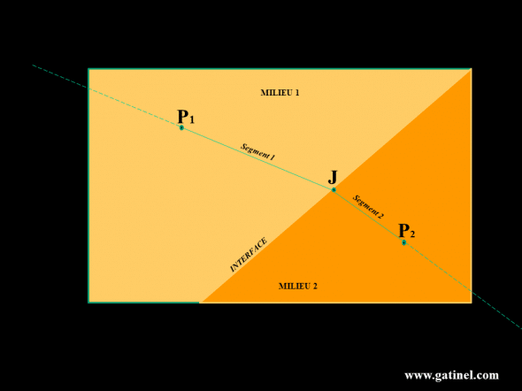 Le milieu 1 et le milieu deux sont séparés par une interface rectiligne, mais n’ont pas le même indice de réfraction: la vitesse de la lumière n’est pas la même dans le milieu 1 que dans le milieu 2. Pour aller du point 1, situé dans le milieu 1, au point 2, situé dans le milieu 2, il existe un chemin de temps de parcours minimum, constitué de deux segments reliés par un point J situé à la jonction (interface) des milieux.  Tout rayon passant par le point 1 et dirigé selon le segment 1 emprunte ensuite le trajet du segment 2 dans le milieu 2. Quel que soit le point situé sur la droite (P1J), le trajet qu’empruntera un rayon dirigé et passant par J passe par le point n°2.  