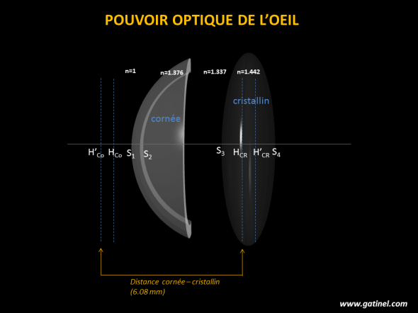 pouvoir optique oeil entier