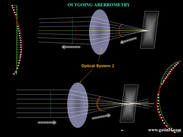 The same aberrated optical system 2 is represented. Top : in outgoing aberrometry, the wavefront is collected outside of the optical system. In the case of the human eye, infrared light is emitted and focused on the foveal plane, through a limited pupil aperture (this incident bundle of rays is assumed to be imune to the aberrations of the eye). After foveal reflexion and « backward refraction » by the optical system (cornea and lens in the case of the eye), the wavefront is collected and analyzed (see next). In a perfect optical system, the exiting wavefront would be a a flat disc (limited by the extent ot the entrance pupil diameter of te eye – the iris pupil). In an aberrated system, the wavefront is not flat, and the departures from that wavefront to its « mean » (which is by convention its the zero level) correspond to the optical aberrations. Zernike polynomials are useful to express these departures as a sum of elementary deformations, which adds up to reconstruct the measured wavefront. The wavefront error corresponds to a variation of from the expected optical path. It is expressed in a distance unit which is close to the dimensions of light waves : microns (1/1000 of a millimeter). If you measure the length of each arrow, take its square value, sum up all those squared values, and then take the square root of that number, you get a RMS (Root Mean Square) value, which enables to quantify the importance of the wavefront error.