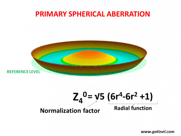 Primary spherical aberration Zernike