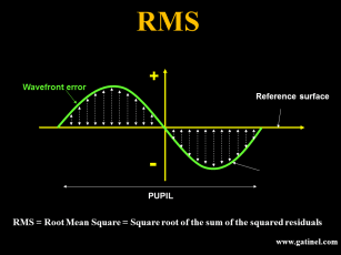 Wavefront sensing - Docteur Damien Gatinel