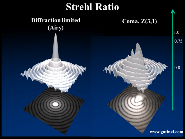 Strehl ratio