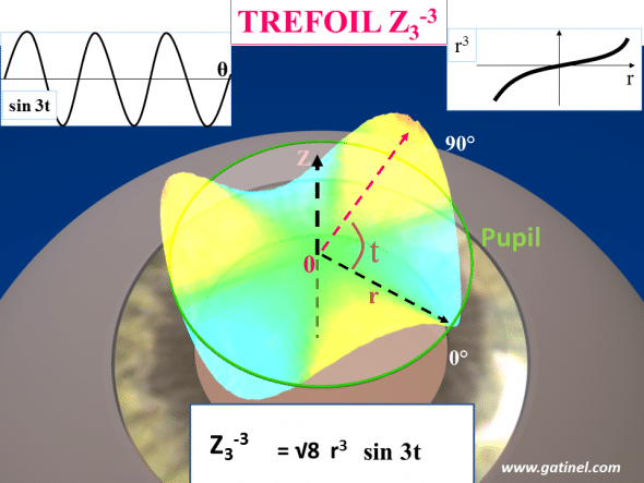 Representation of triangular astigmatism (trefoil) with the Z3-3 polynomial on the normalized unit pupil disk (green ring). The enveloppe of this polynomial is equal to the product of a 3rd order polyomial radial term (r3 ) where r is the radial distance from the pupil center, and a trigonometric function with a azimuthal frequency of 3 (sin3t), where t correspond to the angle formed with the horizontal line (as for the common astigmatism axis angle plot). The normalization factor is a scaling number wich makes each mode having a total RMS of unity. If you would like to visualize each mode as a vector, the normalization factor makes this vector a « unit vector », having a norm equal to one. 