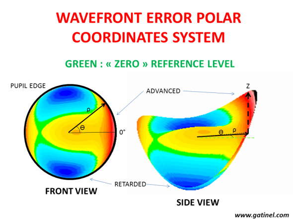 In the polar coordinates system representation (ANSI recommendation), the wavefront error depicts the optical path difference (in microns) with a reference surface. The above representation corresponds to the optical path difference with a flat wavefront (green level). Each color step represent a pahse shift of 1 microns. The zero level is the « mean » of the wavefront, which is the plane that separates in two equal components the relative phase advances and phase retardations. The « height » of that mean with regards to the lowest point (the most retarded point of the wavefront error) corresponds to the RMS value of the first Zernike term, named the piston. 