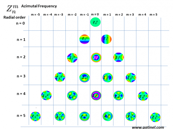 In the Zernike pyramid, the position of each polynomial depends on its radial order and azimutal frequency. In the central column, the modes are rotationnally symetrical (m=0), or invariant by rotation. This central column can be seen as an axial symmetry axis.On each line (same n value), the Zernike modes of opposite azimutal frequency value have the same overall shape, but a different orientation. These « pairs » are required to enable any mode to be freely oriented around 360°, by selectively adjusting the weight of each mode to obtain the desired orientation. For astigmatism, a purely « with a rule (WTR)» or « against the rule (ATR)» orientation would result in a null value of the « oblique » astigmatism component Z(2,-2) and some positive (ATR) or negative (WTR) RMS coefficient value of the Z(2,2) mode. The first 6 Zernike polynomials correspond to « low order » aberrations (the highest radial term value is equal to 2). These aberrations can be corrected by spectacles. From n=3 and beyond, the remaining modes correspond to « high order » aberrations. 