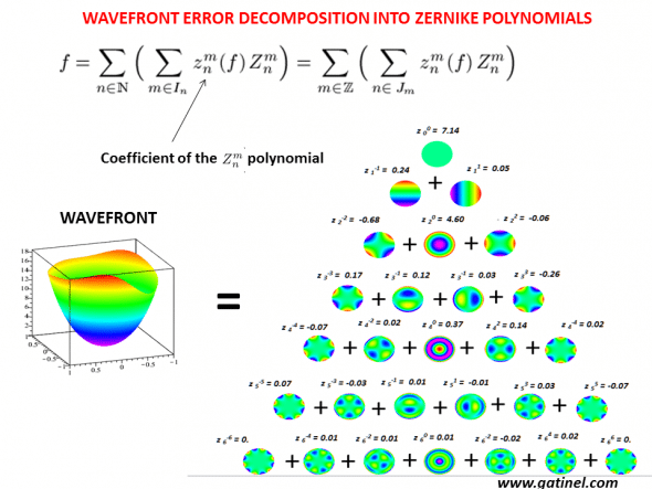 Correspondence between the analytical expression of the first Zernike modes and their classic denominations. 