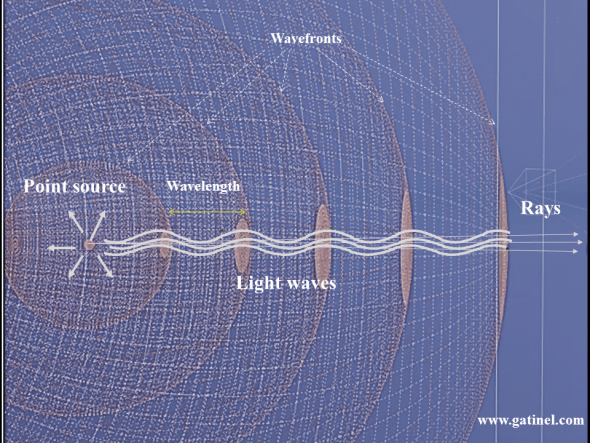 This figure depicts the relations between the wavefronts, rays, and light waves emitted by a point source.