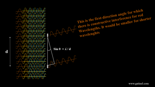 At some specific angle, which values depends of the spots spacing and considered wavelength, constructive interference will occur. Destructive interference (phase shift of half a wavelength) occurs for half the value of that angle. 