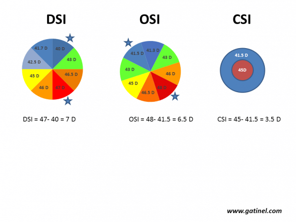 Calculation of the DSI, OSI and CSI indices. The corneal surface is divided into 8 arbitrary sectors (each subtending an angle of 45°). The mean axial curvature is calculated for each sector and is then repeated by rotating each sector until all possible patterns have been scanned (for example, if keratometry is analysed from points distributed according to 256 semimeridians, there will be 256/8 = 32 possible patterns). DSI (Differential Sector Index) corresponds to the maximum difference between any two sectors. OSI (Opposite Sector Index) corresponds to the maximum difference between two opposite sectors. CSI (Center/Surround Index) is the difference in the average area-corrected power between the central area (3.0 mm diameter) and an annulus surrounding the central area (3.0 to 6.0 mm). 