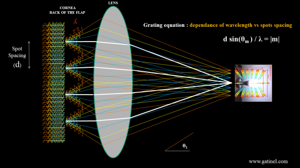 Schematic depiction of the rainbow glare global mechanism, for the 1st order of diffraction of incoming white light, which accounts for the "first" lateral band of rainbow glare. Similar constructive interferences may occur at a larger angle (2nd order of diffraction). The "zeroth" order of diffraction receives the most energy, and correspond to non deviated (just diffracted light). Because this light is not deviated, it remains spectrally homogenous and "white".