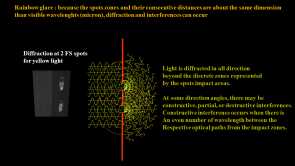 Each spot zone diffracts light and act as if it was a "discrete" light emitter, spreading light in all directions beyond.