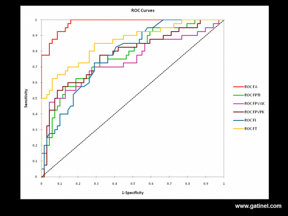 : ROC (Receiver Operating Characteristic) curves for various combinations of topographic and tomographic indices for the diagnosis of forme fruste keratoconus. FA: All indices FT: Elevation and decentration at the thinnest point FPTI: Percentage variation of corneal thickness between the centre and the periphery FPVAK: Percentage variation of anterior curvature between the centre and the periphery FPVPK: Percentage variation of posterior curvature between the centre and the periphery FI: Anterior irregularity at 3 mm and 5 mm FA is the most sensitive and specific function (area under the curve = 0.98). The choice of an optimal cut-off provides a sensitivity of 92.5%, and a specificity of 92% 