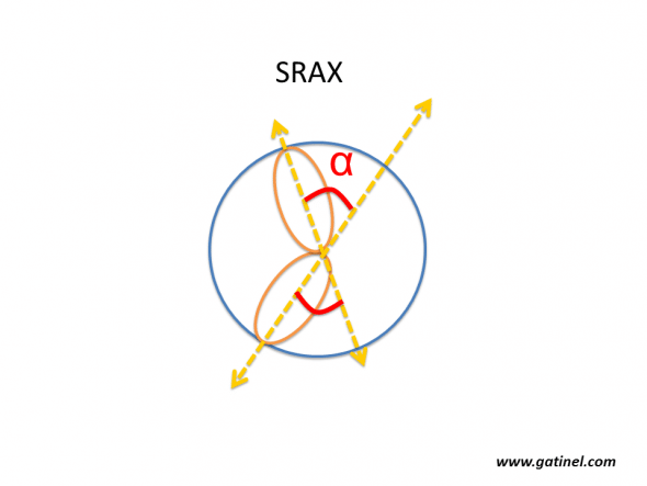 Calculation of SRAX (Radial Skewed Axes). The axis of the steepest semimeridian is identified in each hemicornea (superior and inferior). The SRAX angle is the most acute angle formed by the steepest semimeridians. This index is often determined manually, but is also calculated by the software of the Eyemap topographer (Alcon), which was equipped with a 22-ring Placido disk. SRAX indirectly reflects the partial nature of axial curvature measurements. This pattern is not observed on mean curvature or Gaussian maps. 