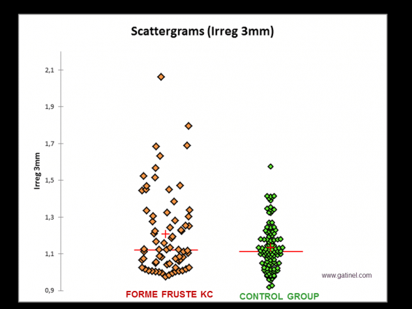 Comparison of the distributions of irregularity values measured on the anterior corneal surface (3 mm zone) between a group of eyes with forme fruste keratoconus (FFKC: negative test for Klyce/Maeda criteria, the fellow eye presented advanced keratoconus) and a control group. The mean value (red cross) is significantly higher in the FFKC group than in the control group. Respective median values (almost identical) and the overlap of respective values in each sample strongly suggest that a screening test limited to the use of this index would not be sufficiently discriminant. 