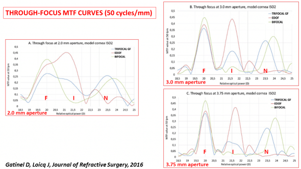MTF curves of 3 different multifocal intraocular lens 