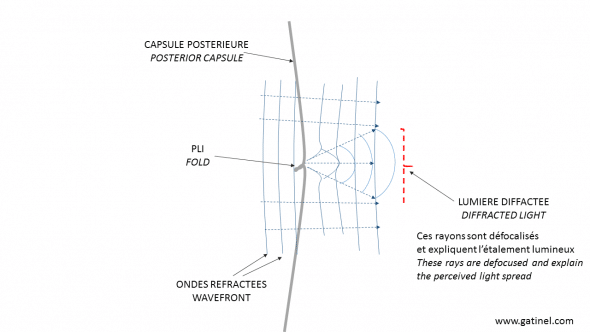 flap fold diffraction