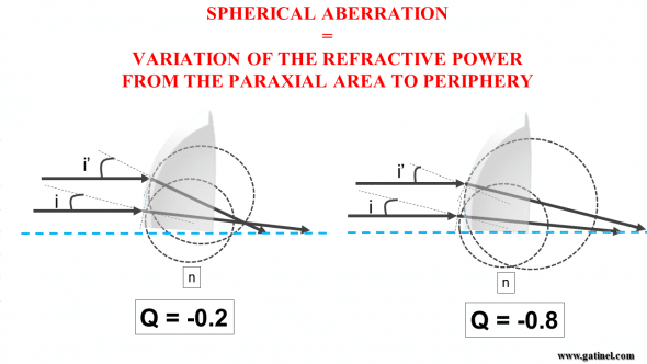 asphericity and spherical aberration