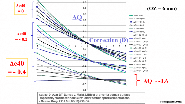 theoretical modelling for asphericty and spherical aberration influences