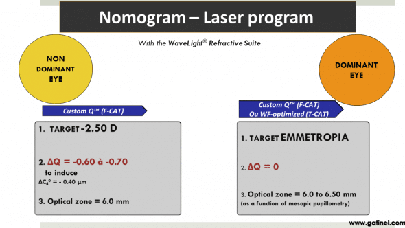 Figure 8b : The nomogram for the non-dominant eye is derived from the principles explained on this page for the non-dominant eye. The induction of very prolate cornea results in a rapid reduction of the amount of induced negative defocus. The latter provides the non-dominant eye with improved uncorrected near vision, while the peripheral demyopisation reflected in the amount of negative spherical aberration reduces the number of lost lines for distance vision. 