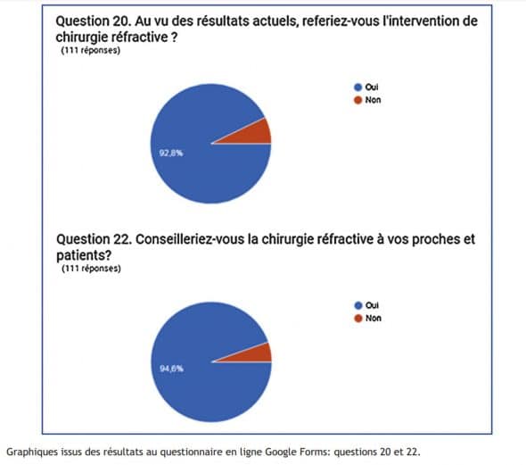 Extrait des résultat du questionnaire en ligne à destination des professionnels de santé ayant bénéficié de la chirurgie réfractive.