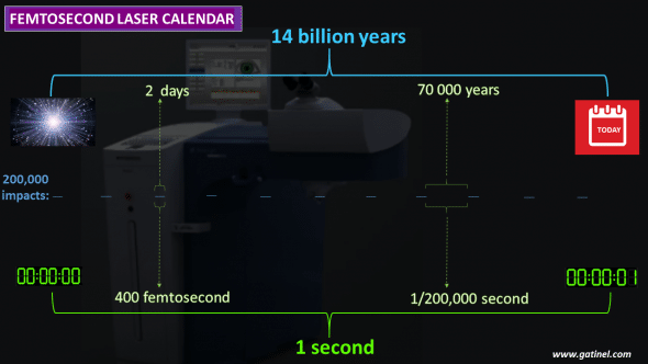 femtosecond calendar exposing the relations between sport duration and time intervals