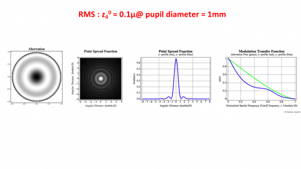 PSF and MTF for spherical aberration