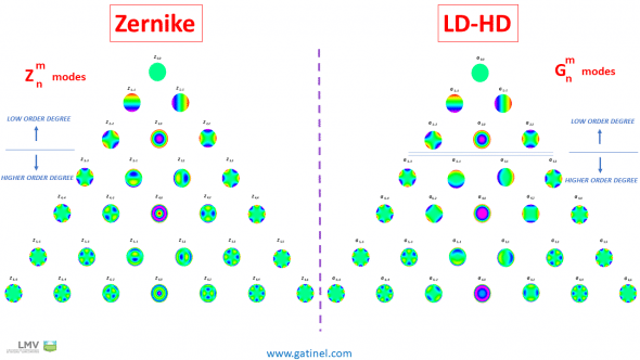 Zernike vs LD/HD pyramids